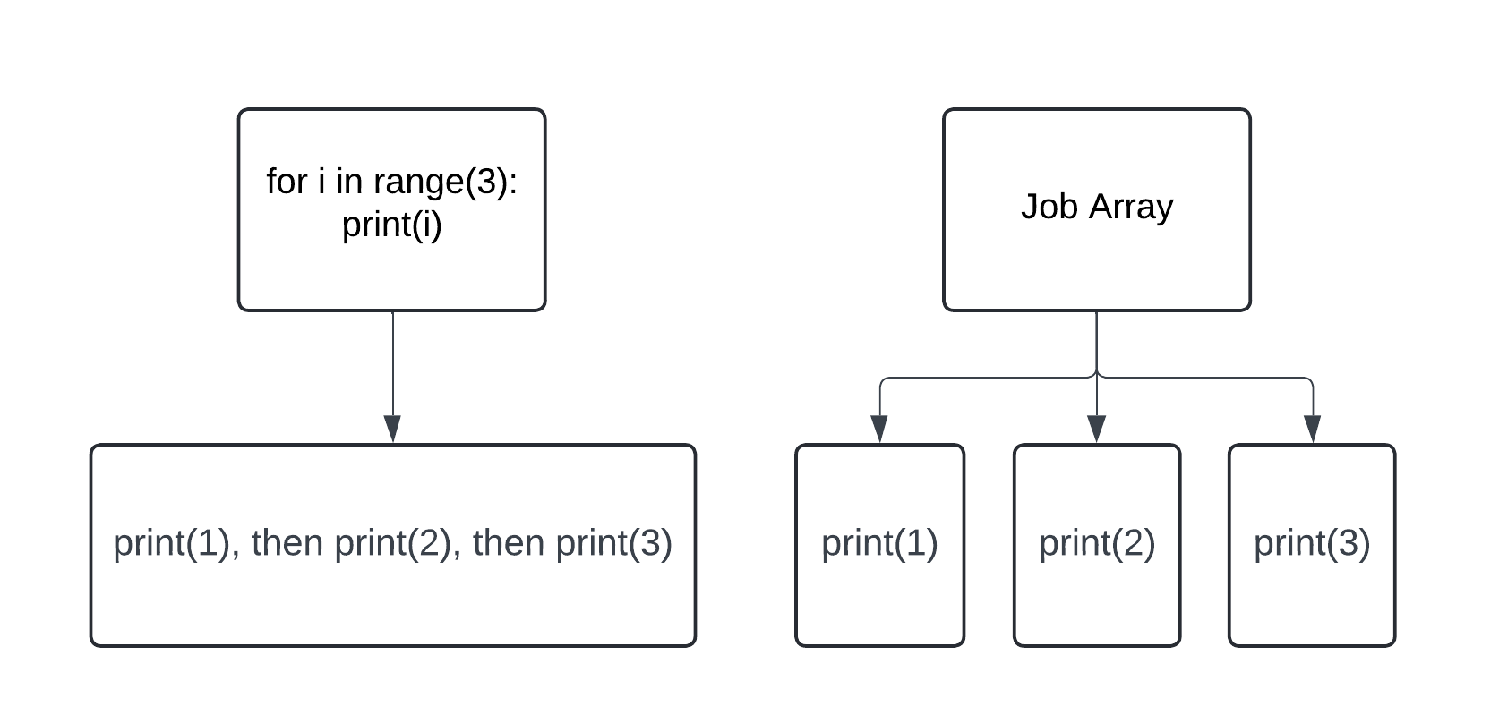 Fig 2. Turning a For Loop into a Job Array