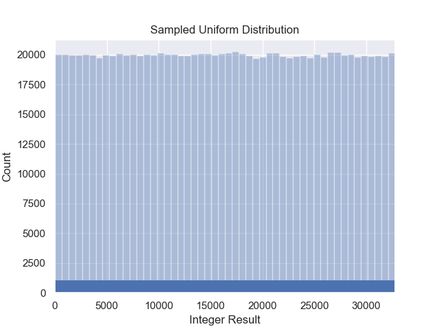 Sampled Uniform Distribution