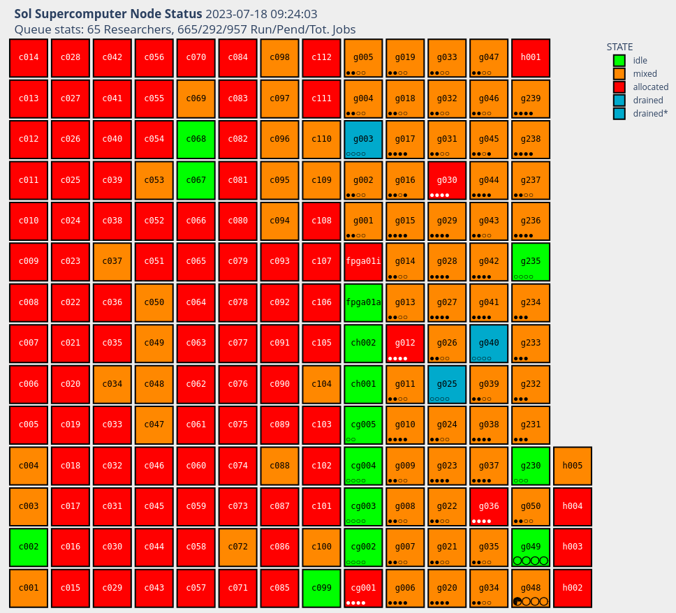 Sol Supercomputer Node Status